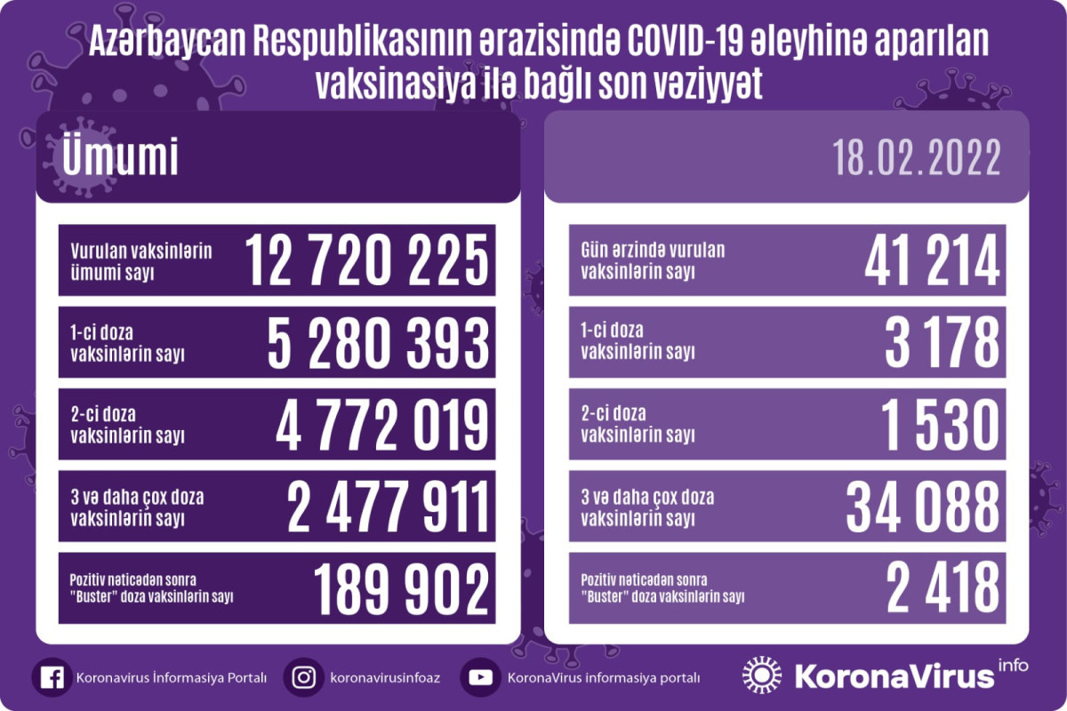 Обнародовано число вакцинированных от COVID-19 в Азербайджане