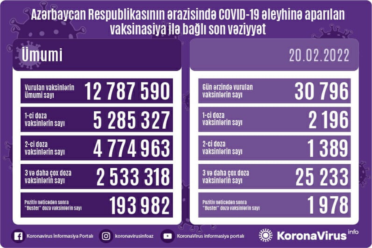 Обнародовано число вакцинированных от COVID-19 в Азербайджане