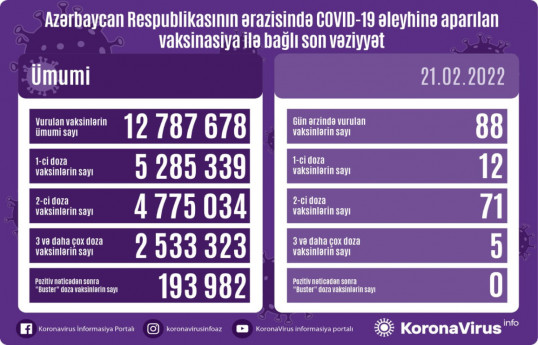 Обнародовано число вакцинированных от COVID-19 в Азербайджане