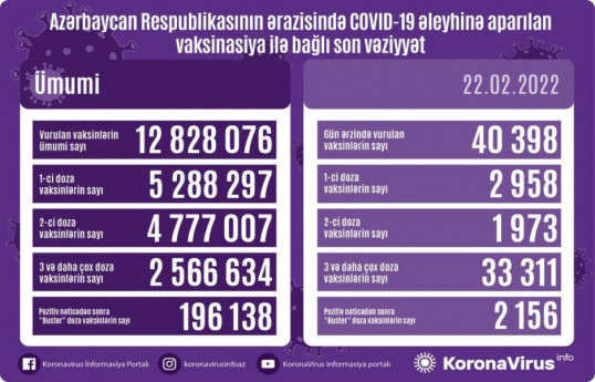 Обнародовано число вакцинированных от COVID-19 в Азербайджане