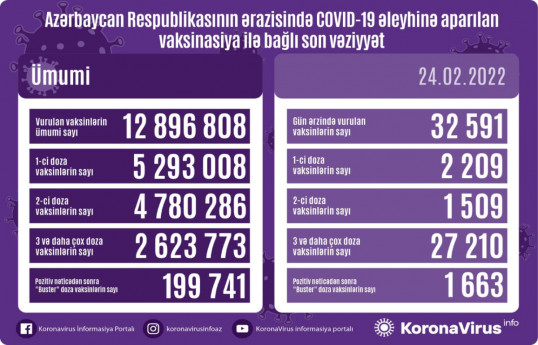 Обнародовано число вакцинированных от COVID-19 в Азербайджане