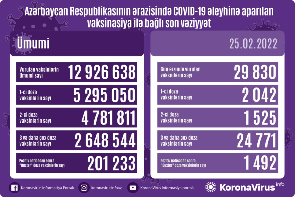 Обнародовано число вакцинированных от COVID-19 в Азербайджане