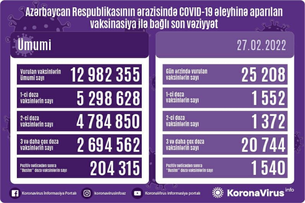 Обнародовано число вакцинированных от COVID-19 в Азербайджане