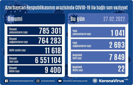 В Азербайджане 1 041 новый случай заражения коронавирусом, 22 человека скончались