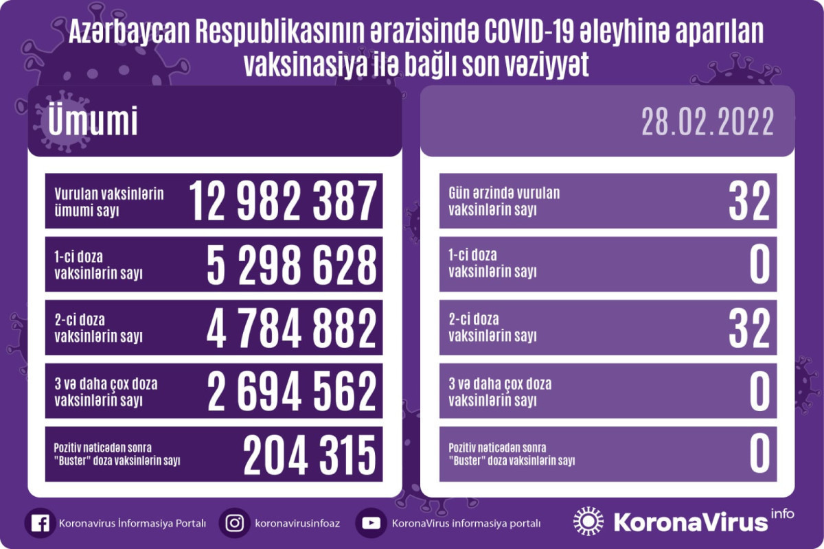 Обнародовано число вакцинированных от COVID-19 в Азербайджане