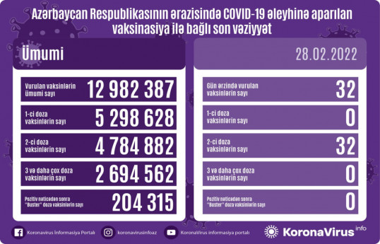 Обнародовано число вакцинированных от COVID-19 в Азербайджане