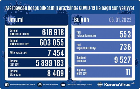 В Азербайджане 533 новых случая заражения коронавирусом, 736 человек вылечились