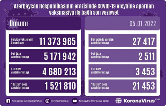Обнародовано число вакцинированных от COVID-19 в Азербайджане