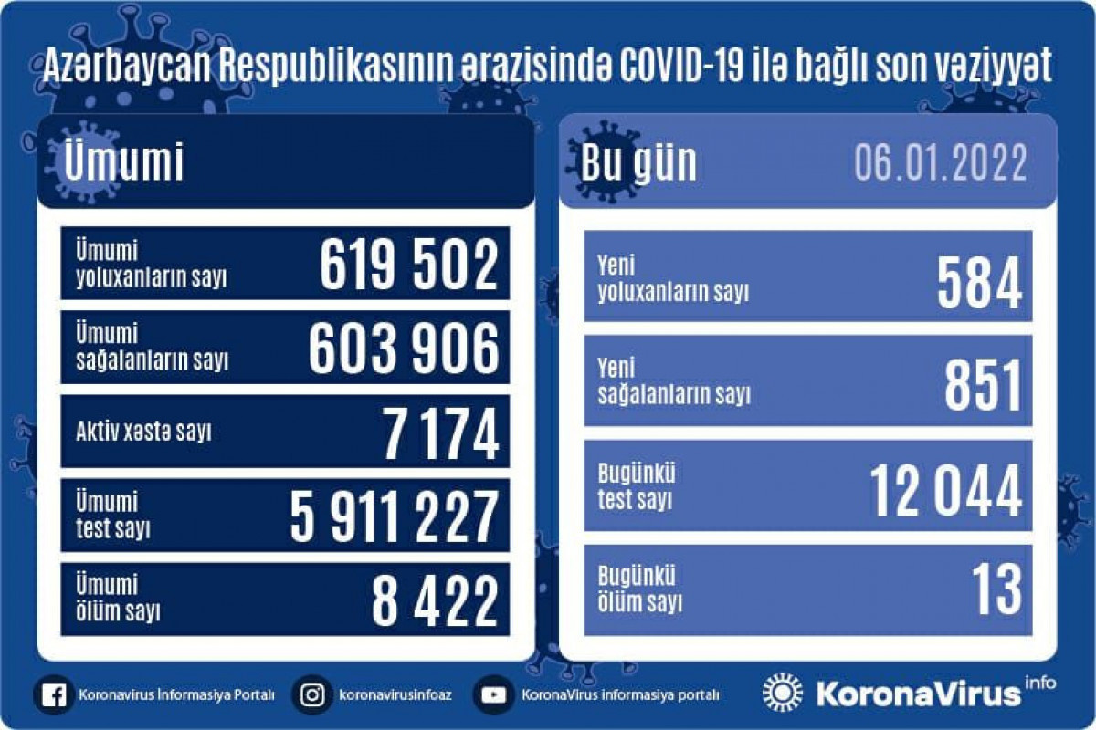В Азербайджане выявлено 584 новых случая заражения COVID-19