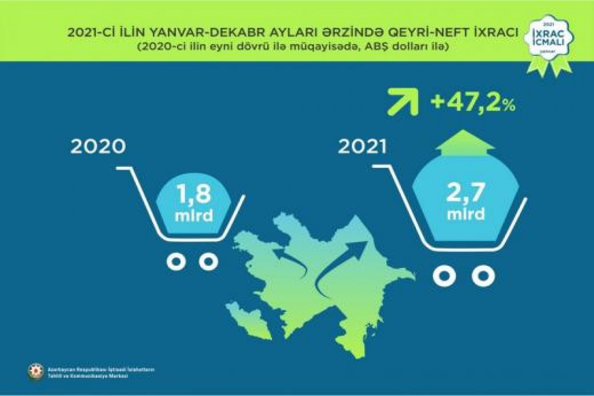 В 2021 году ненефтяной экспорт Азербайджана достиг рекордной отметки-ФОТО 