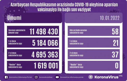 Обнародовано число вакцинированных от COVID-19 в Азербайджане