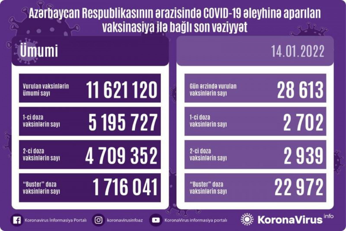 За минувшие сутки в Азербайджане 28 613 человек вакцинированы от COVID-19