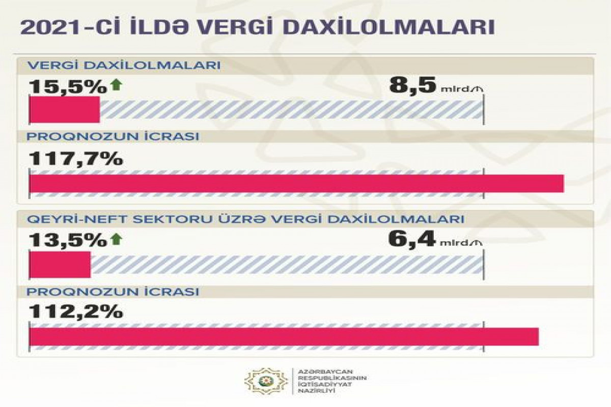 Микаил Джаббаров: Налоговые органы Азербайджана увеличили перечисления в госбюджет-ФОТО 