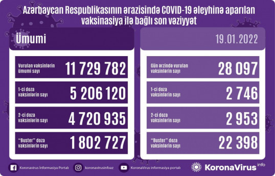Обнародовано число вакцинированных от COVID-19 в Азербайджане