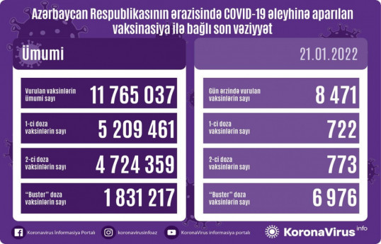 Обнародовано число вакцинированных от COVID-19 в Азербайджане