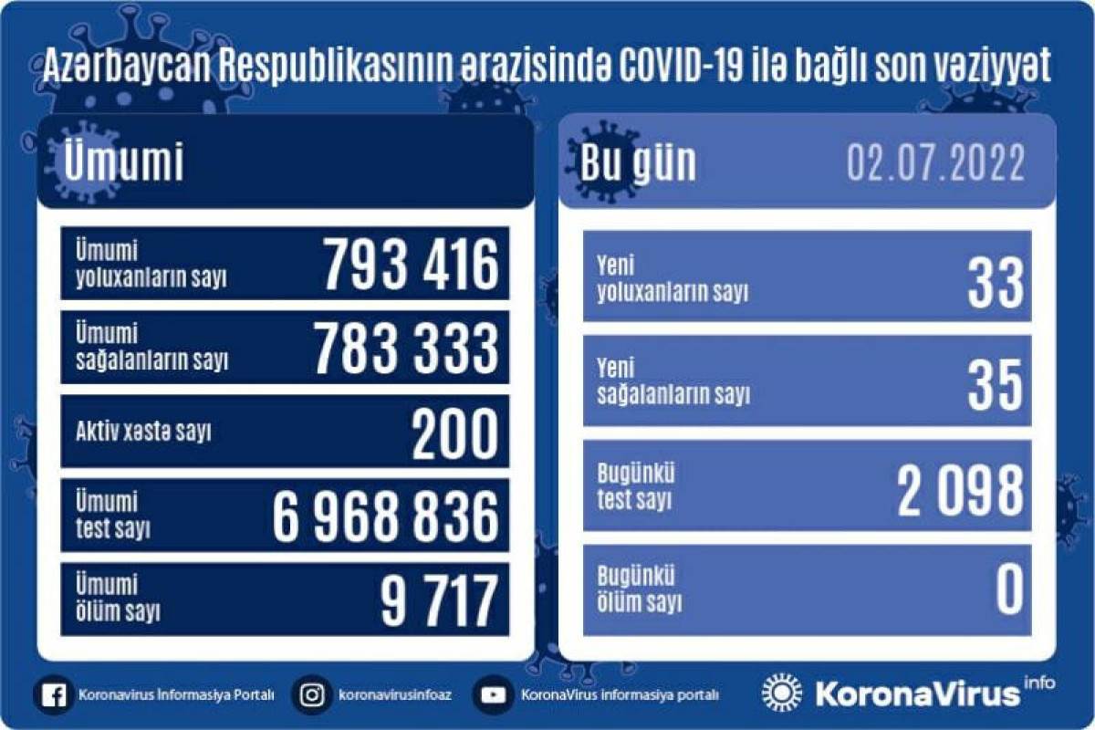 В Азербайджане за последние сутки COVID-19 заразились 33 человека