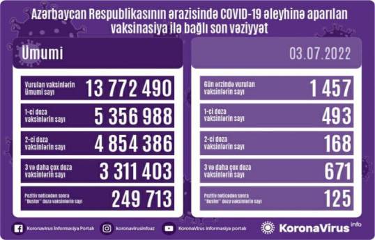 Обнародовано число вакцинированных от COVID-19 в Азербайджане