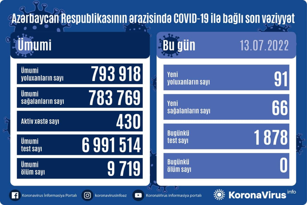 В Азербайджане резко выросло число инфицированных COVID-19