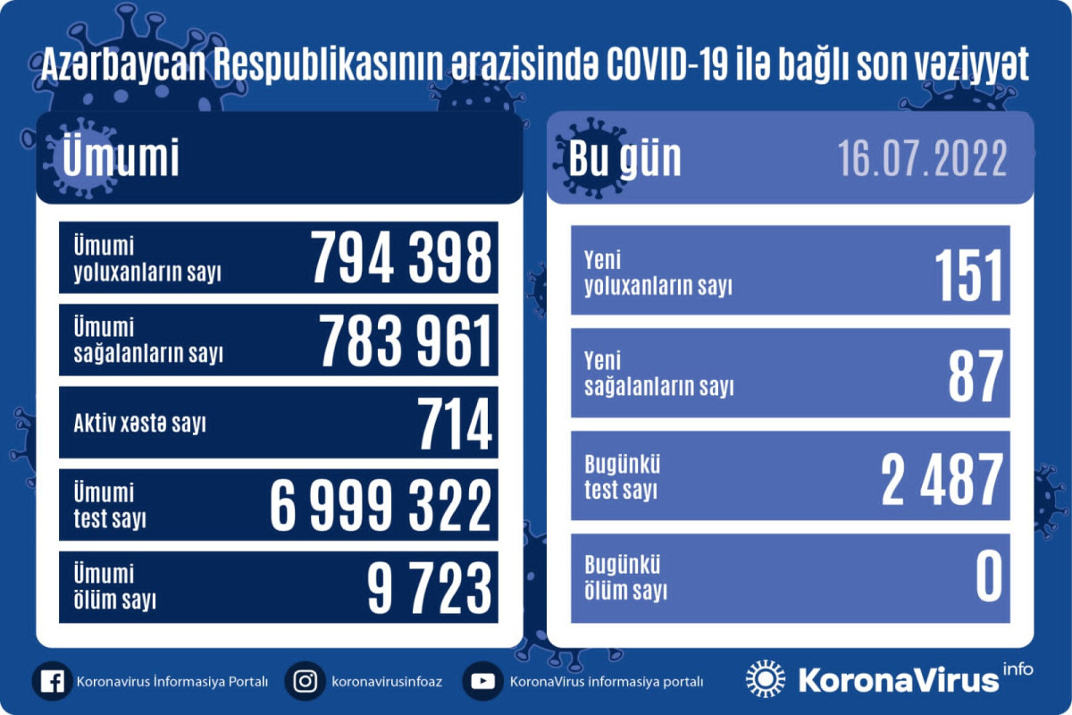 В Азербайджане за прошедшие сутки было зафиксировано 151 новых заражений COVID-19
