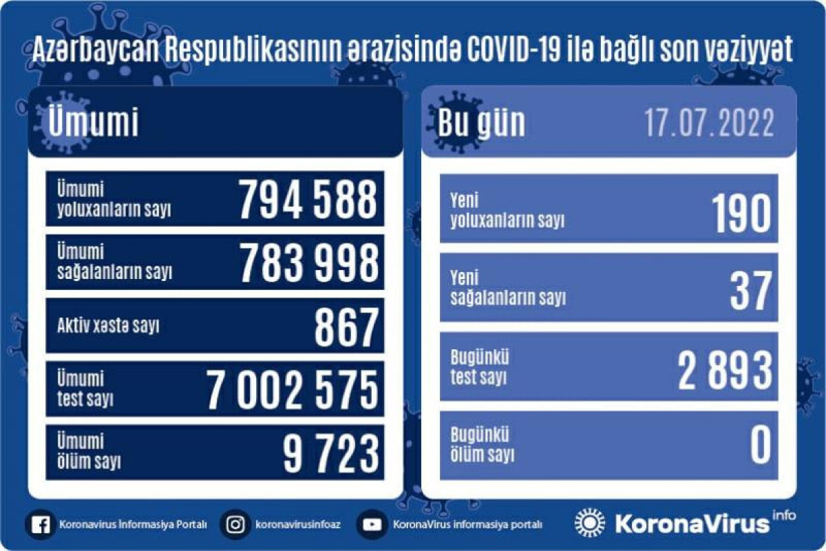 В Азербайджане за прошедшие сутки выявлено 190 случаев заражения коронавирусом, умерших нет
