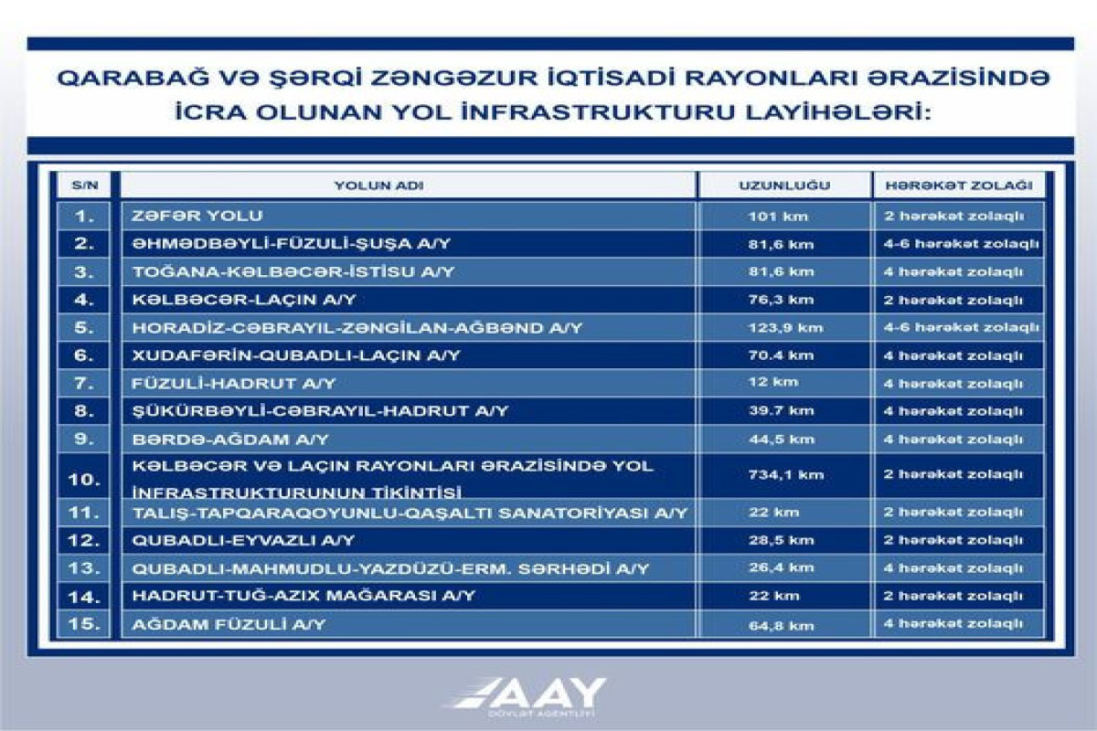 Названы сроки завершения строительства автодорог на освобожденных территориях Азербайджана-ФОТО 