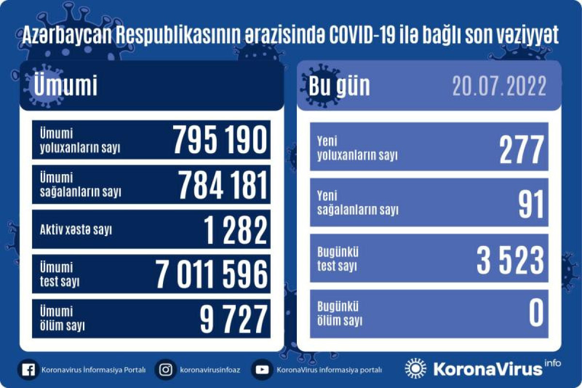 В Азербайджане выявлено 277 новых случаев заражения коронавирусом