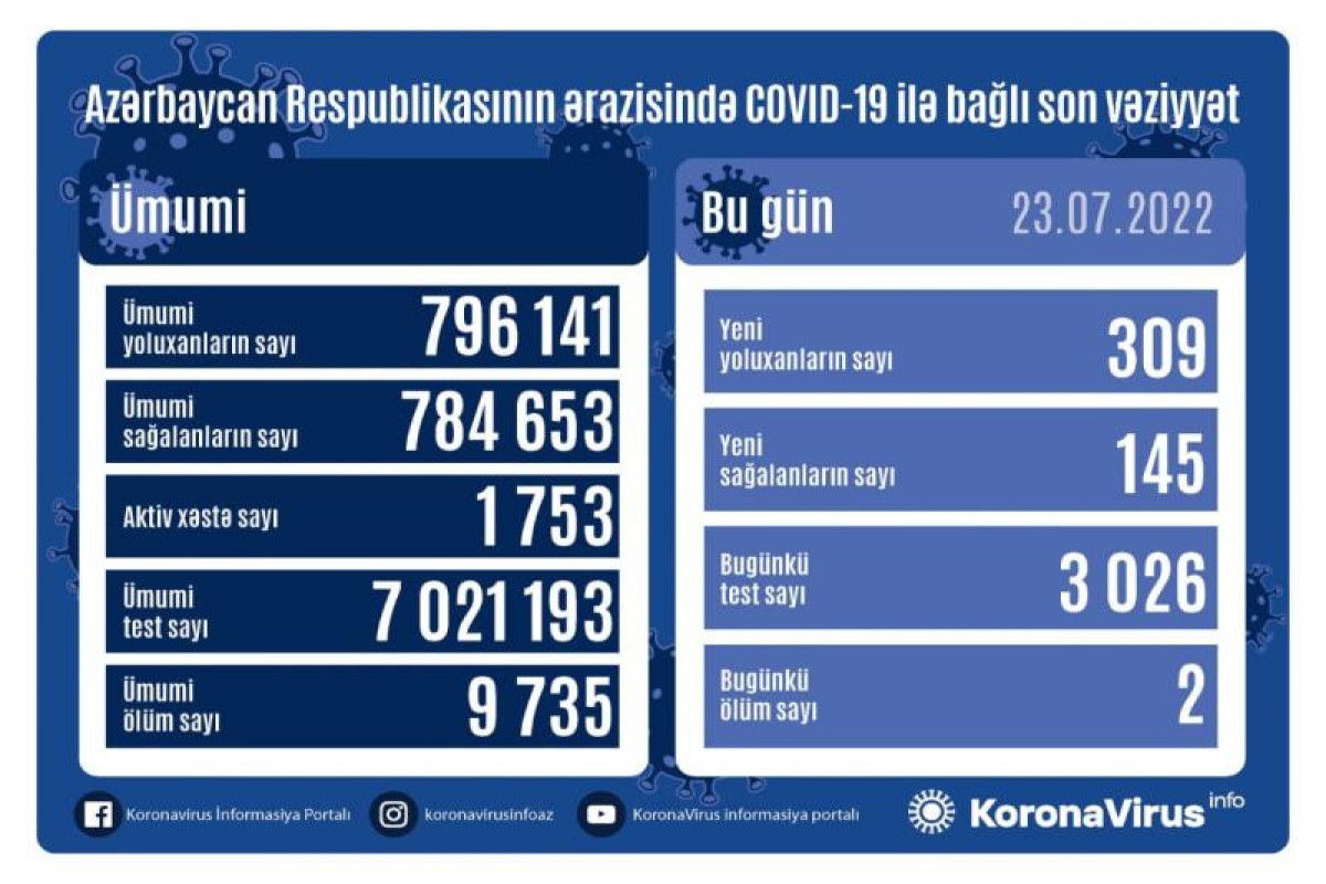 В Азербайджане 309 новых заболевших коронавирусом, два человека скончались