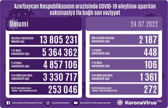 Обнародовано число вакцинированных от COVID-19 в Азербайджане