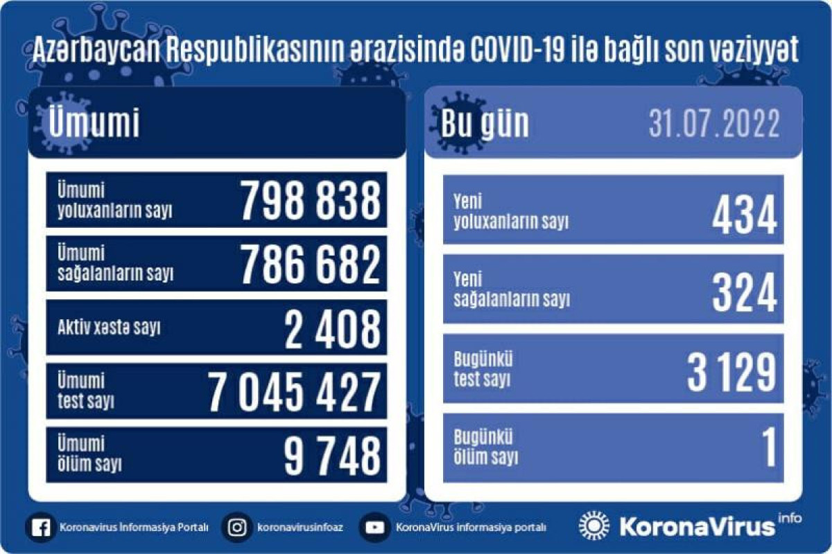 В Азербайджане за прошедшие сутки выявлено 434 случая заражения COVID-19, умер один человек