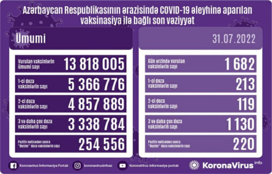Обнародовано число вакцинированных от COVID-19 в Азербайджане