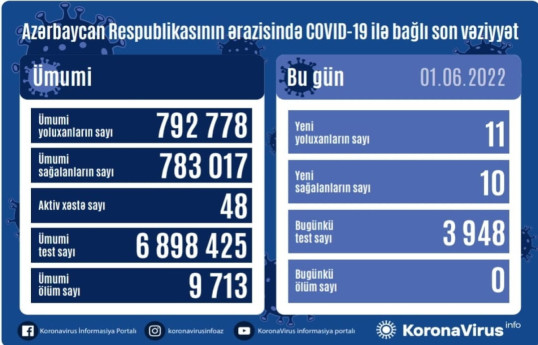 В Азербайджане еще 11 человек заразились коронавирусом