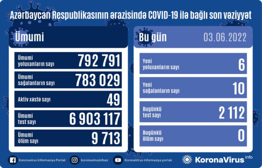 В Азербайджане 6 новых случаев заражения коронавирусом, 10 человек вылечились