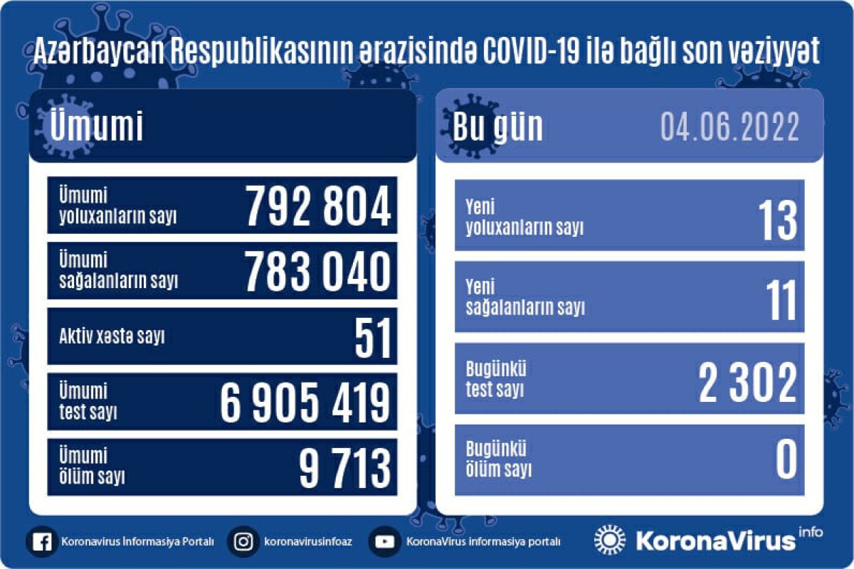 В Азербайджане растет число зараженных коронавирусом