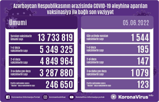 Обнародовано число вакцинированных от COVID-19 в Азербайджане