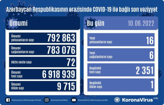 В Азербайджане растет число зараженных COVID-19, один человек умер-ТРЕВОЖНАЯ ТЕНДЕНЦИЯ   