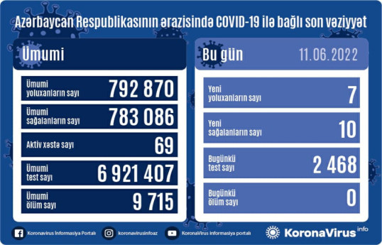 В Азербайджане за прошедшие сутки от коронавируса умерших не было