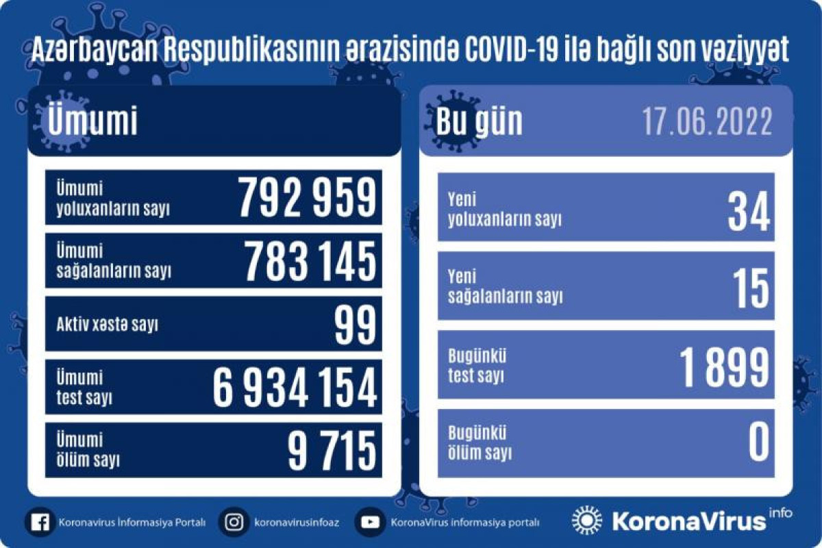 В Азербайджане продолжает расти число заражений COVID-19