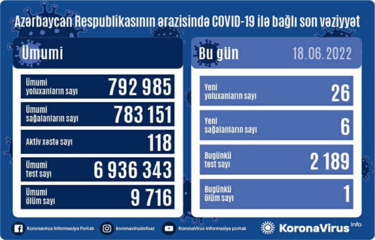 В Азербайджане от коронавируса умер еще один человек