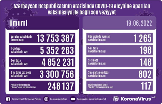 Обнародовано число вакцинированных от COVID-19 в Азербайджане