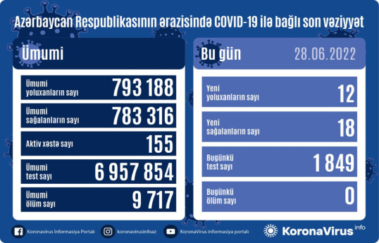 В Азербайджане выявлено 12 новых случаев заражения коронавирусом