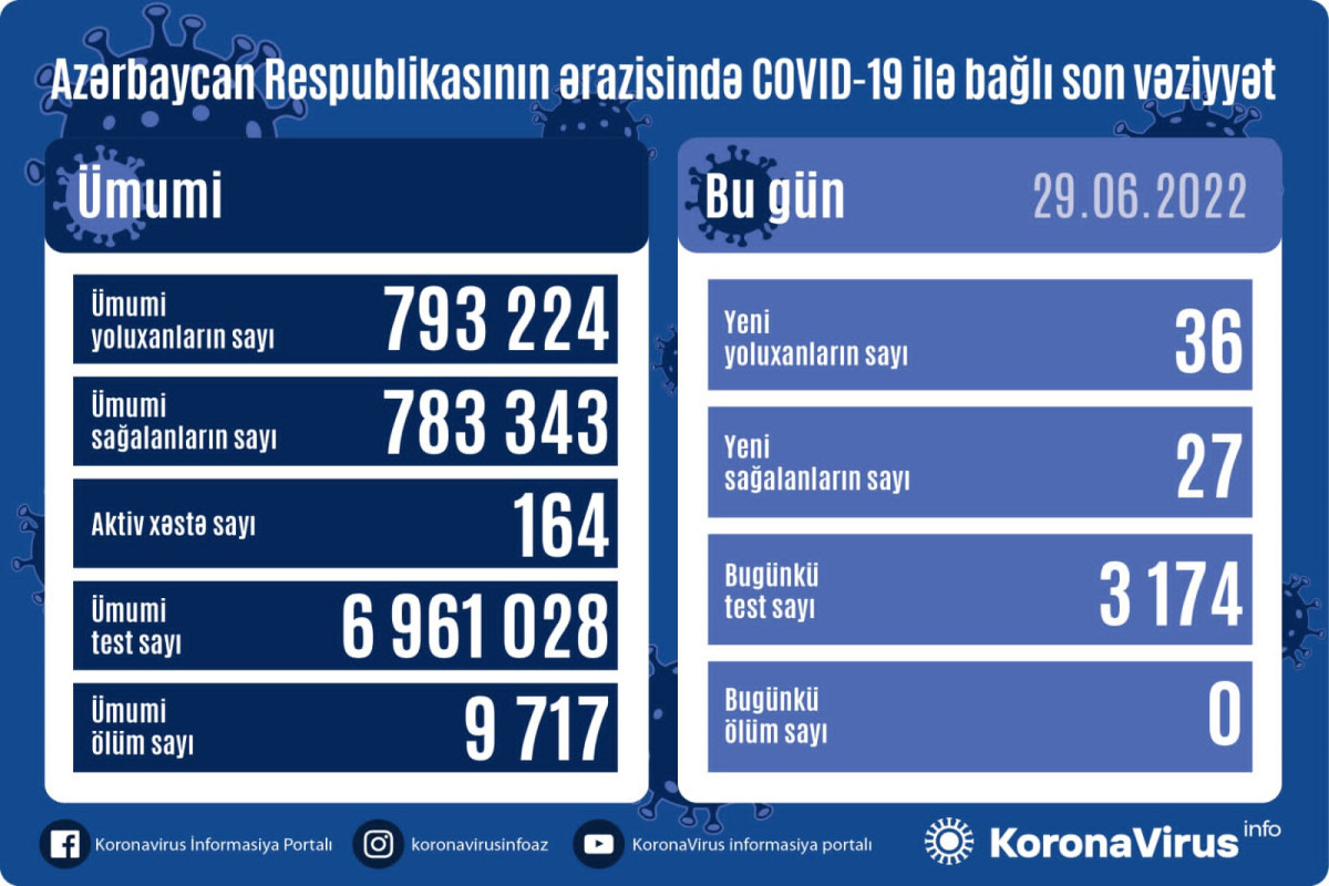 В Азербайджане выявлено 36 новых случаев заражения COVID-19