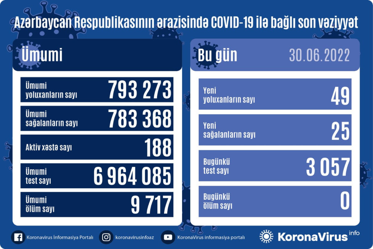 В Азербайджане наблюдается рост числа заражений COVID-19