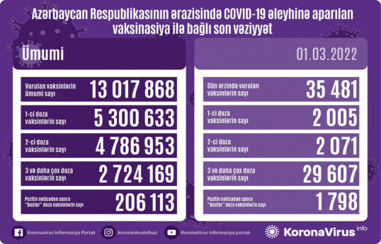 Обнародовано число вакцинированных от COVID-19 в Азербайджане