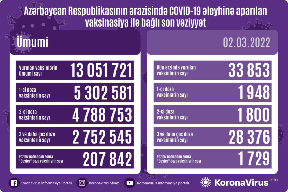 Обнародовано число вакцинированных от COVID-19 в Азербайджане