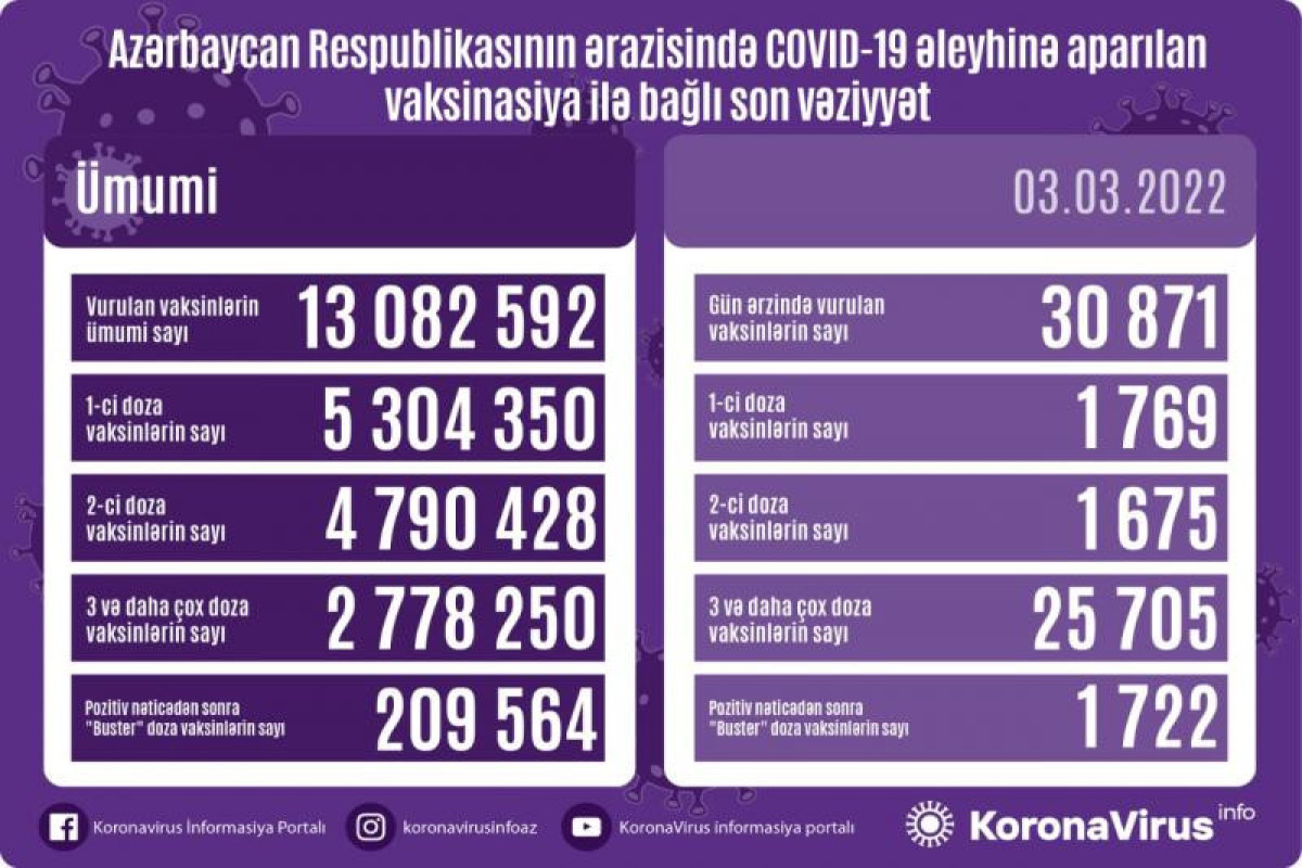 Обнародовано число вакцинированных от COVID-19 в Азербайджане