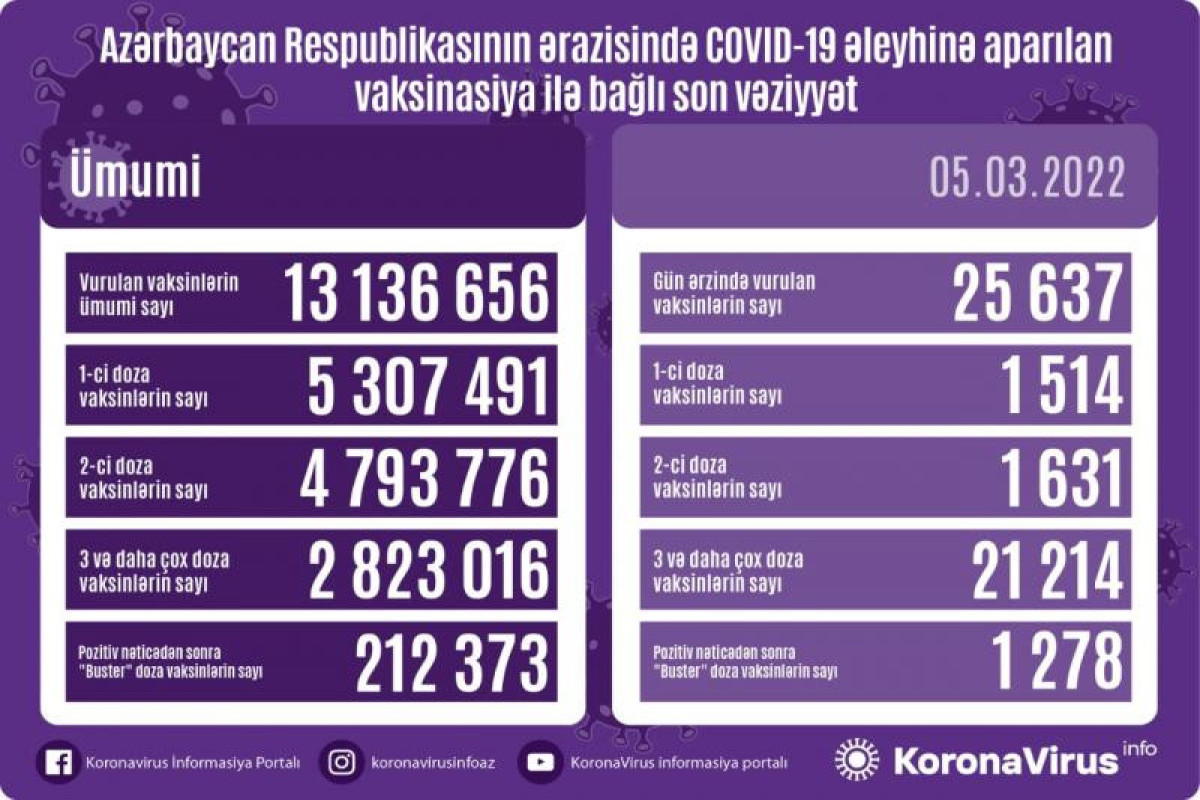 Обнародовано число вакцинированных от COVID-19 в Азербайджане