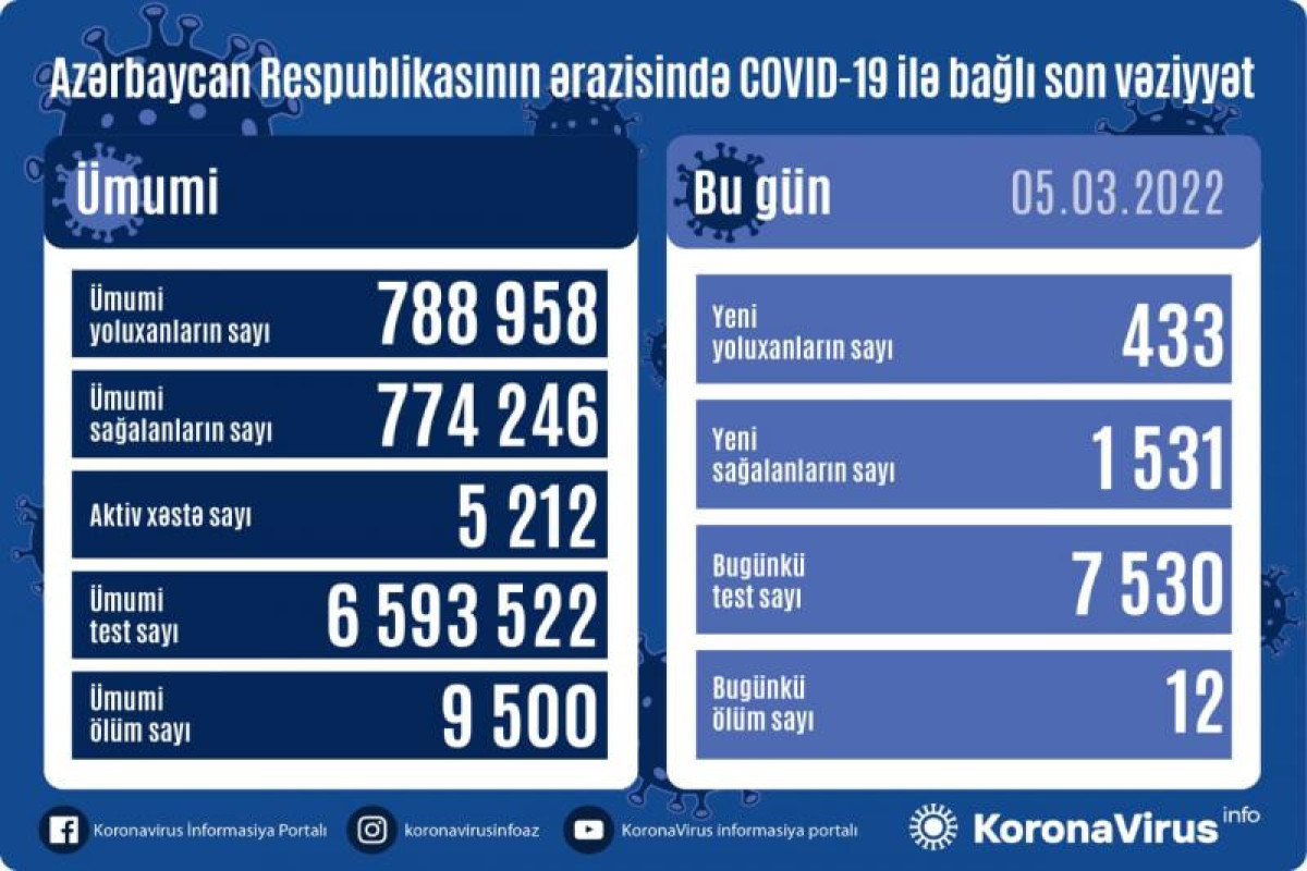 В Азербайджане снижается число новых случаев и смертей от COVID-19