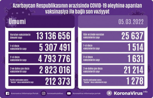 Обнародовано число вакцинированных от COVID-19 в Азербайджане