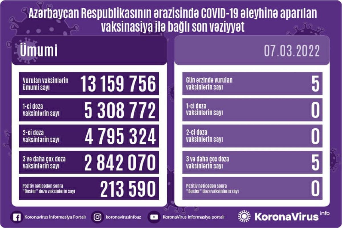 Обнародовано число вакцинированных от COVID-19 в Азербайджане