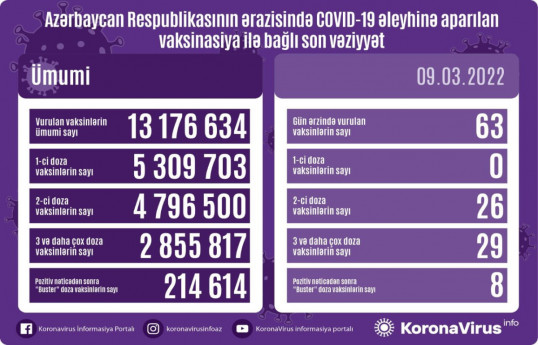 Обнародовано число вакцинированных от COVID-19 в Азербайджане